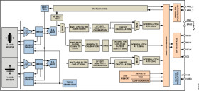 Dual-axis, High Performance Accelerometer with Dual Spectrum Signal Processing