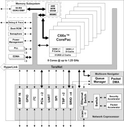 High performance octo-core C66x fixed and floating-point DSP- up to 1.25GHz