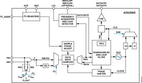 CPRI and 10G Ethernet Data Recovery IC with AMP/EQ from 614.4 Mbps to 10.3125 Gbps