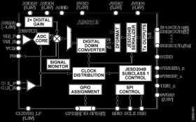 12-Bit, 10.25 GSPS, JESD204B, RF Analog-to-Digital Converter