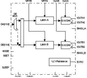 Dual-Channel, 12-Bit, 275-MSPS Digital-to-Analog Converter (DAC)
