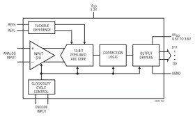 12-Bit, 105Msps ADCs
