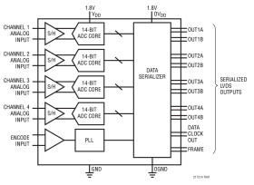 14-Bit, 65Msps Low Power Quad ADCs