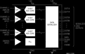 14-Bit, 105Msps Low Power Octal ADCs