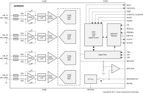 16-Bit High-Speed 4-Channel Simultaneous-Sampling ADC With Bipolar Inputs on a Single Supply