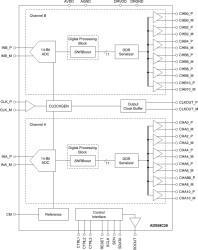 Dual-Channel, 11-Bit, 200-MSPS Analog-to-Digital Converter (ADC)