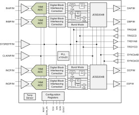 Quad Channel 14-bit 500 Msps Telecom Receiver IC