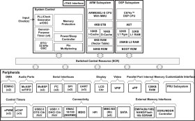 Low power C674x floating-point DSP + Arm9 processor - up to 456MHz