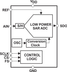 16-Bit 200KSPS ADC Serial Out, Auto PWRDN, Single-Ended Input