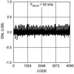 12-Bit, 50 ksps to 200 ksps, Differential Input, Micro Power Sampling A/D Converter