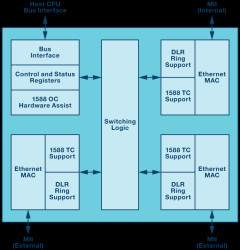 Real Time Ethernet Switch Supporting EtherNET/IP with Beacon Based DLR and IEEE 1588