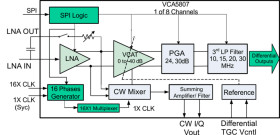 Fully Integrated, 8-channel, Voltage Controlled Amplifier w/ Passive CW Mixer