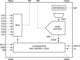 10-Bit, 1.25 MSPS ADC 8-Ch., DSP/(Q)SPI IF, Pgmable Int. Ref., Auto or S/W PowerDown, Very Low Power