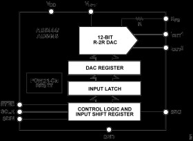 12-/14-Bit High Bandwidth Multiplying DACs with Serial Interface
