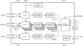 24-bit, 32-kSPS, 8-channel, simultaneous-sampling, delta-sigma ADC