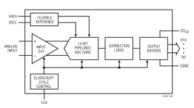 14-Bit, 25Msps 125°C ADC In LQFP