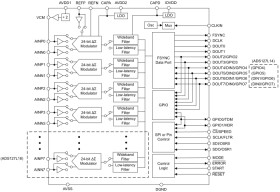 Four-channel, simultaneous-sampling, 512-kSPS, wideband 24-bit delta-sigma ADC