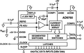 10-Bit, 100 MSPS+ TxDAC® D/A Converter