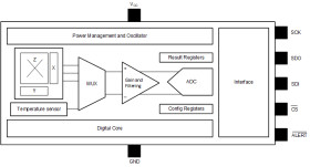 Automotive, high-precision linear 3D Hall-effect sensor with serial peripheral interface
