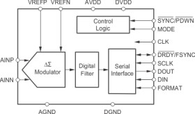 24-Bit, 105kSPS, 1-Ch Delta-Sigma ADC for Wide Bandwidth Applications