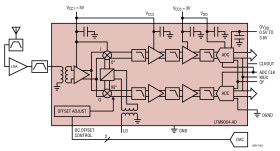 14-Bit Direct Conversion Receiver Subsystem