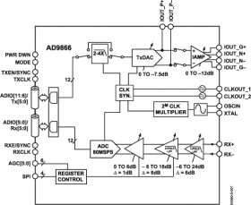 12-Bit Broadband Modem Mixed Signal Front End (MxFE)