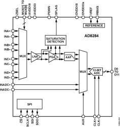 Radar Receive Path AFE: 4-Channel MUX with LNA, PGA, AAF, and ADC
