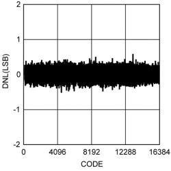 Radiation-hardness-assured (RHA), QMLV, 100-krad, ceramic, 14-bit, single, 155-MSPS ADC