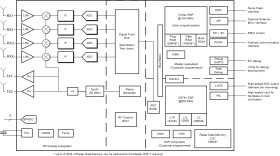 Single-chip 76-GHz to 81-GHz mmWave sensor integrating DSP and MCU
