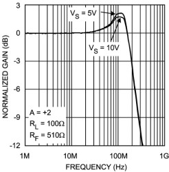Dual Channel, 190MHz, Single Supply Operational Amplifier