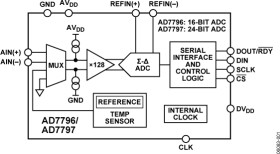 Low Power 24-Bit Sigma-Delta A/D Converter for Bridge Sensors