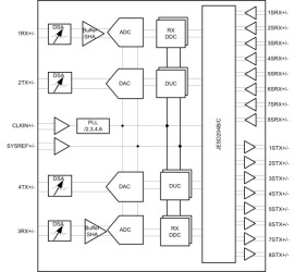 2-transmit, 2-receive RF-sampling transceiver, 5-MHz to 7.4-GHz, max 400-MHz IBW
