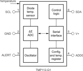 Automotive ±0.5°C 1.4V to 3.6V digital temperature sensor with I2C/SMBus in 2.56mm2 package