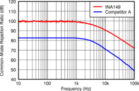 High Common Mode Voltage Difference Amplifier
