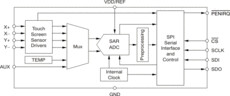 Automotive Catalog Nano-Power Touch Screen Controller with SPI | RGV | 16 | -40 to 105