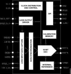 16-Bit, 400 MSPS D/A Converter