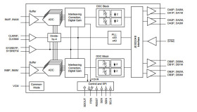 Dual-Channel, 16-Bit, 500-MSPS Analog-to-Digital Converter (ADC)