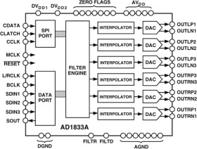 Multi-Channel, 24-Bit, 192 Hz Sigma-Delta DAC