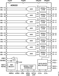 Octal, 12-Bit, 40/50/65 MSPS Serial LVDS 1.8 V A/D Converter