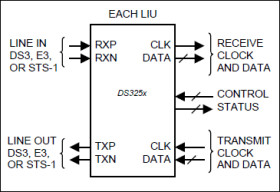 Single/Dual/Triple/Quad DS3/E3/STS-1 LIUs