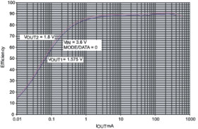 Dual, 400mA and 600mA, 2.25MHz Step-Down Converter with 1-Wire Interface in QFN