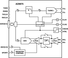 Integrated Single Supply Broadband Modem Mixed Signal Front End (MxFE®)