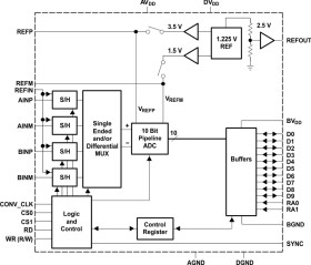 10-Bit, 6 MSPS Simultaneous Sampling Quad Ch. ADC; Includes Parallel DSP/uP I/F & Ch. Auto-Scan