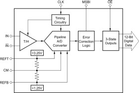 12-Bit, 10-MSPS Analog-to-Digital Converter (ADC)