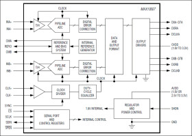 Dual-Channel, 8-Bit, 130Msps ADC