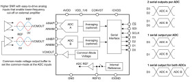 Two-channel, simultaneous-sampling, 18-bit 5MSPS SAR ADC