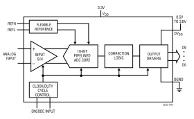 10-Bit, 105Msps ADCs