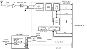 RF-sampling 12-bit ADC with 4-GSPS dual channel or 8-GSPS single channel