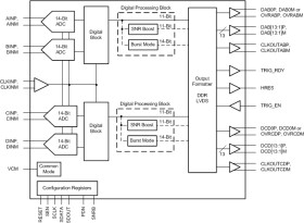 Quad-Channel, 14-Bit, 250-MSPS Receiver and Feedback IC