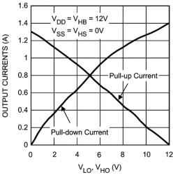 1.4-A, 100-V half bridge gate driver with 8-V UVLO